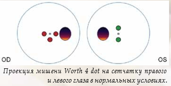 Проверка фузии с помощью Worth 4 dot