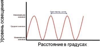 Контрастная чувствительность